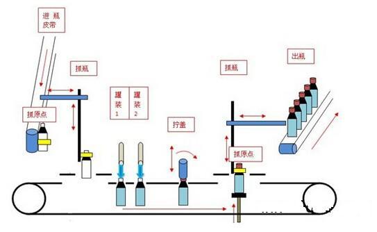 藥液灌裝機產品操作過程